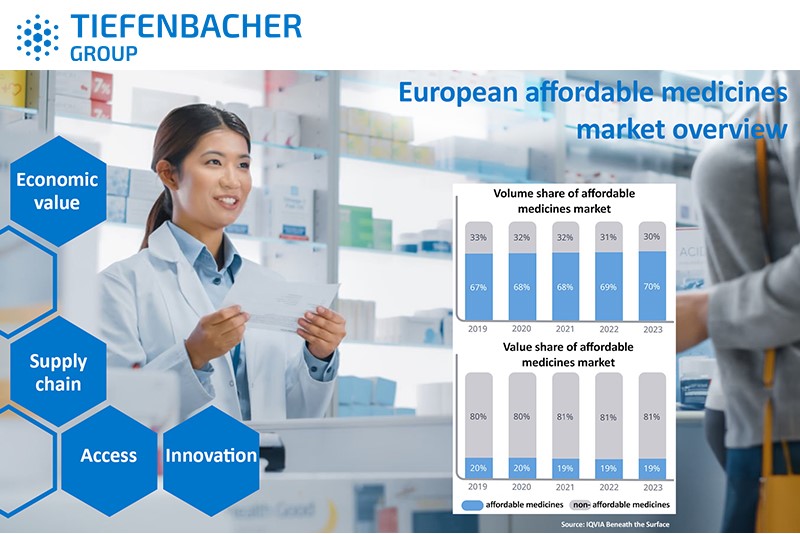 Tiefenbacher Group - A pharmacist in a white coat smiles behind a counter. Infographics display bar charts on the European affordable medicines market, highlighting economic value, supply chain, access, and innovation by a family-owned pharmaceutical company.